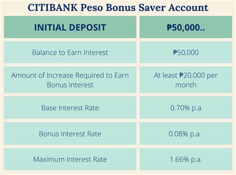 Citibank Peso Bonus Saver Account .